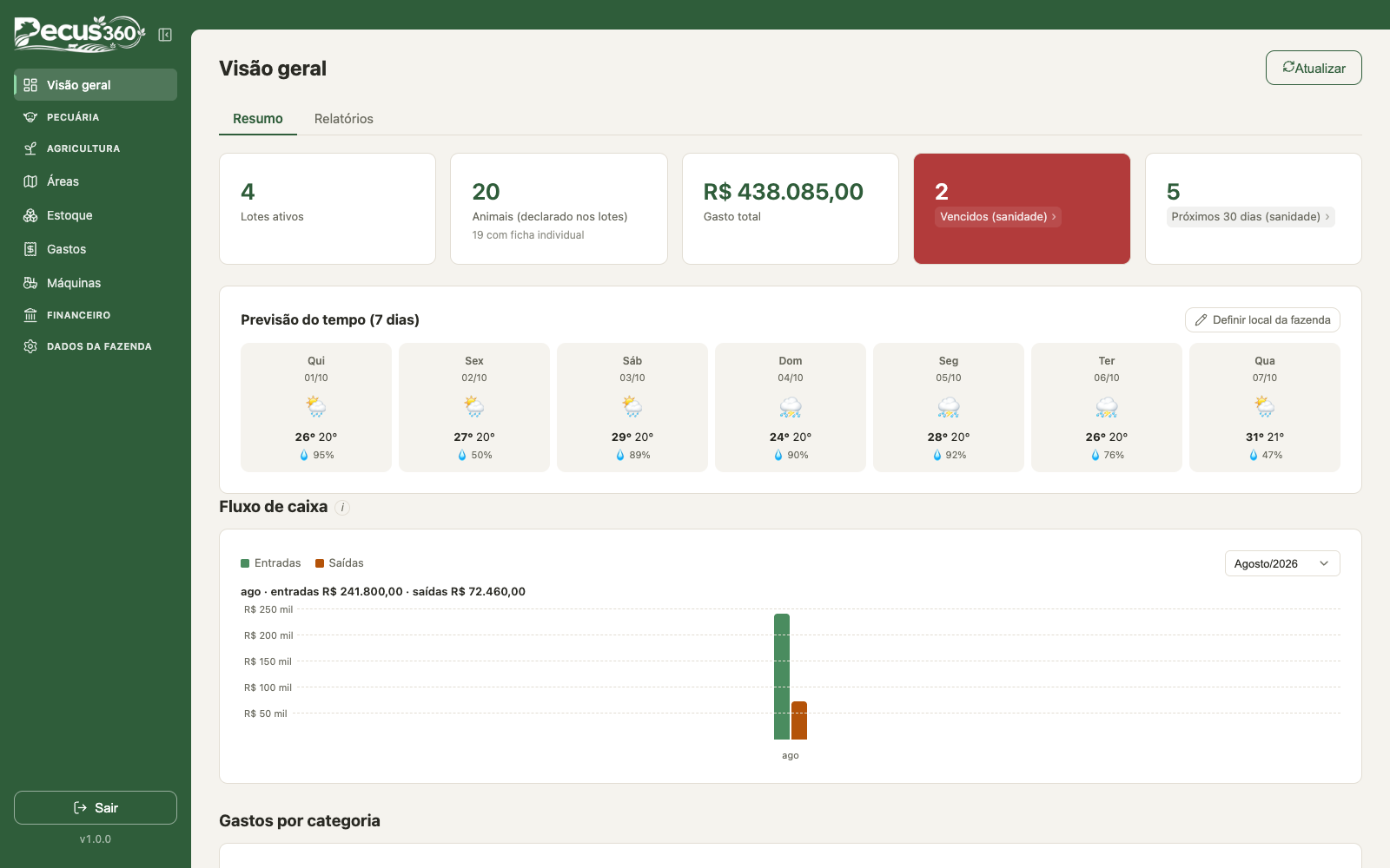 Visão geral: rebanho, lavoura, gastos, previsão do tempo e alertas de sanidade num só painel.